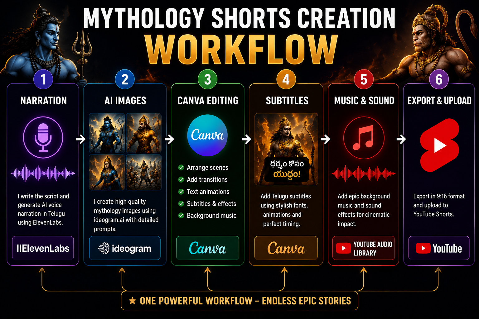 Canva Mythology Workflow